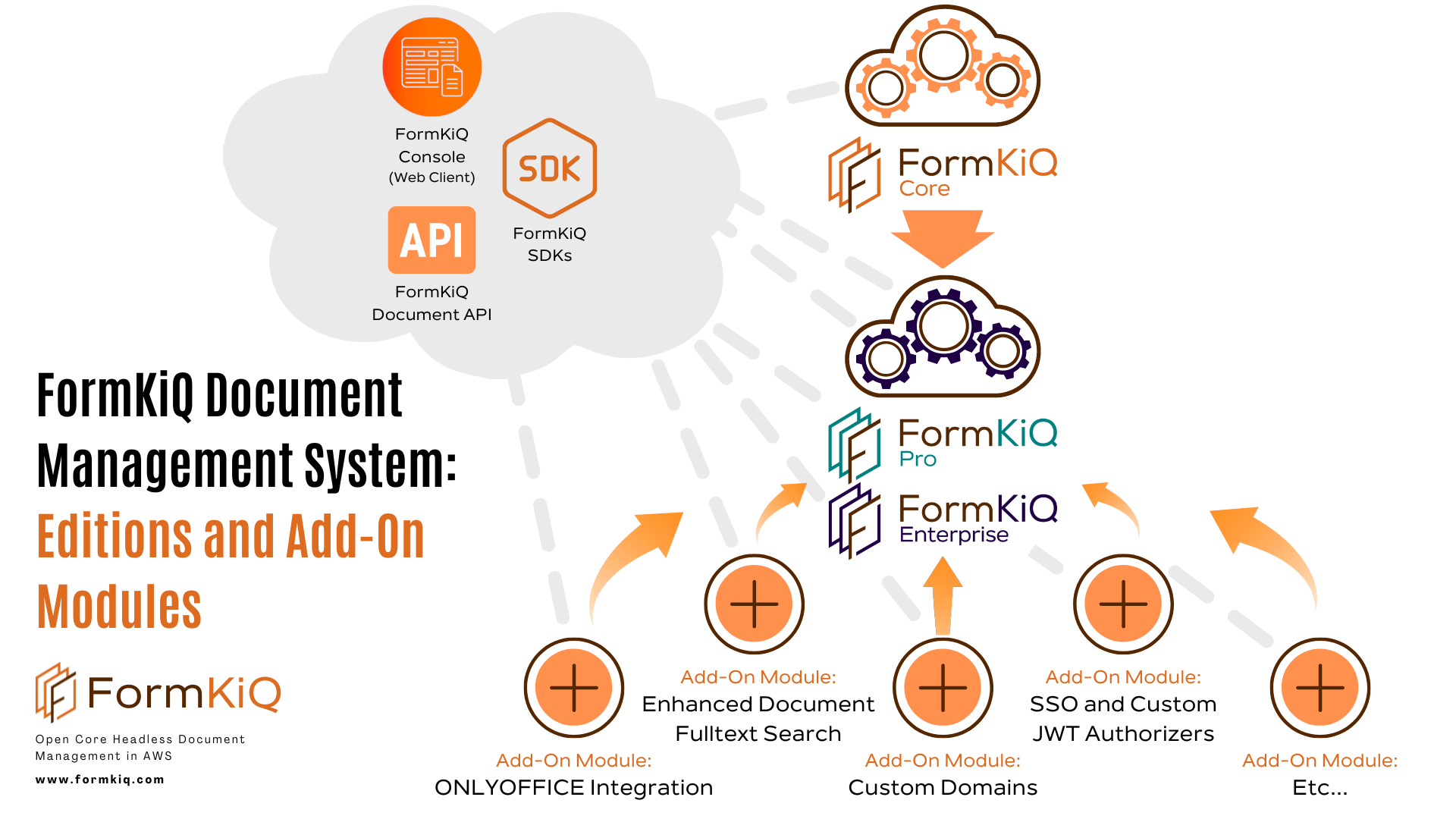 FormKiQ Enterprise Content Management / Document Management System: Editions and Add-On Modules